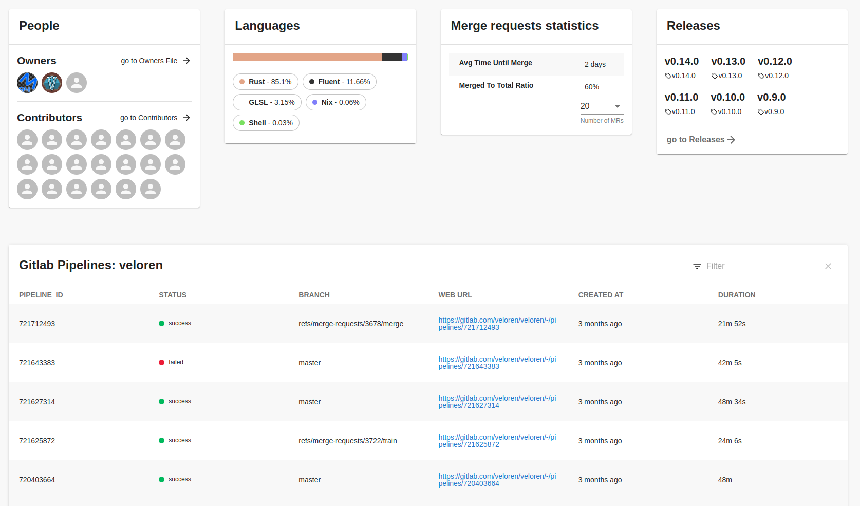 Contributors Languages Pipeline Status