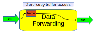 https://raw.githubusercontent.com/wiki/pothosware/PothosCore/images/code_guide_buffer_access_api.png