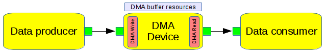 https://raw.githubusercontent.com/wiki/pothosware/PothosCore/images/code_guide_buffer_resource_api.png