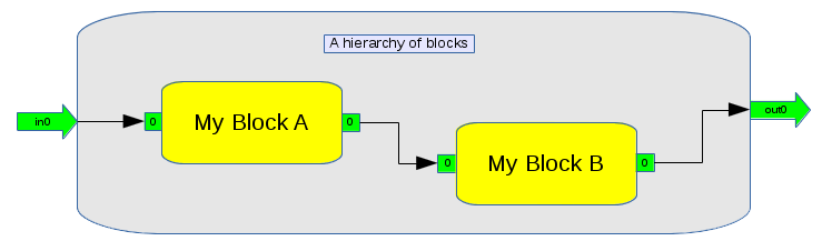https://raw.githubusercontent.com/wiki/pothosware/PothosCore/images/code_guide_hierarchy_api.png