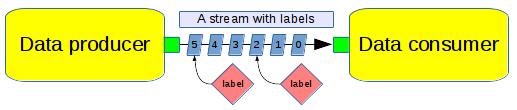 https://raw.githubusercontent.com/wiki/pothosware/PothosCore/images/code_guide_labels_api.png