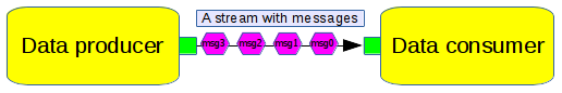 https://raw.githubusercontent.com/wiki/pothosware/PothosCore/images/code_guide_message_api.png