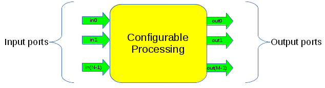 https://raw.githubusercontent.com/wiki/pothosware/PothosCore/images/code_guide_ports_api.png