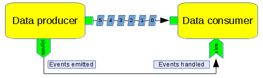 https://raw.githubusercontent.com/wiki/pothosware/PothosCore/images/code_guide_signals_slots_api.png