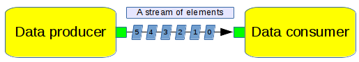 https://raw.githubusercontent.com/wiki/pothosware/PothosCore/images/code_guide_stream_api.png