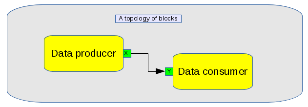 https://raw.githubusercontent.com/wiki/pothosware/PothosCore/images/code_guide_topology_api.png