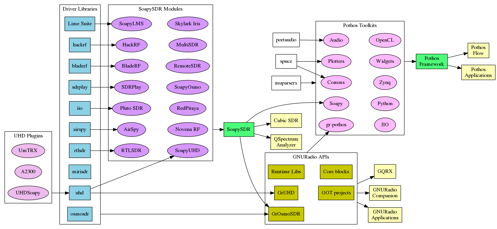 https://raw.githubusercontent.com/wiki/pothosware/PothosCore/images/dependencies.png